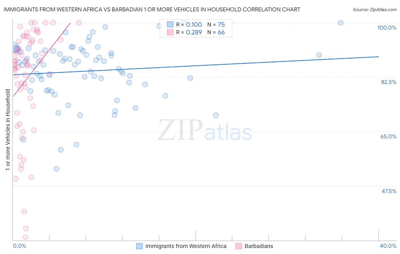 Immigrants from Western Africa vs Barbadian 1 or more Vehicles in Household
