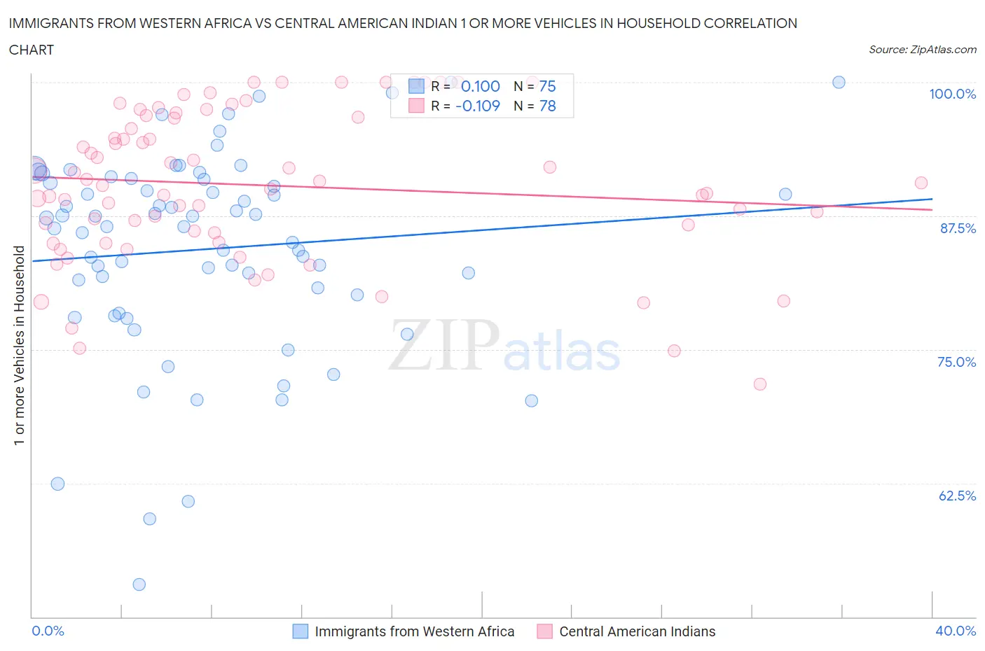 Immigrants from Western Africa vs Central American Indian 1 or more Vehicles in Household