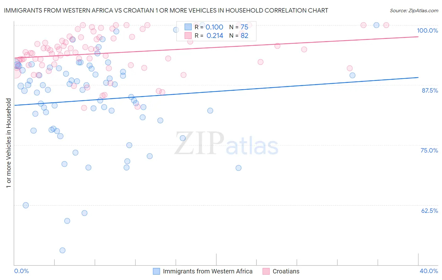 Immigrants from Western Africa vs Croatian 1 or more Vehicles in Household