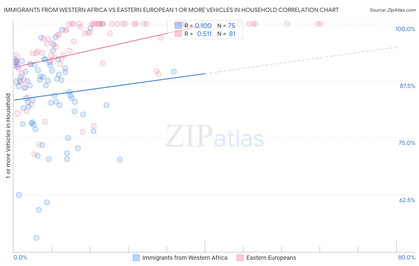 Immigrants from Western Africa vs Eastern European 1 or more Vehicles in Household