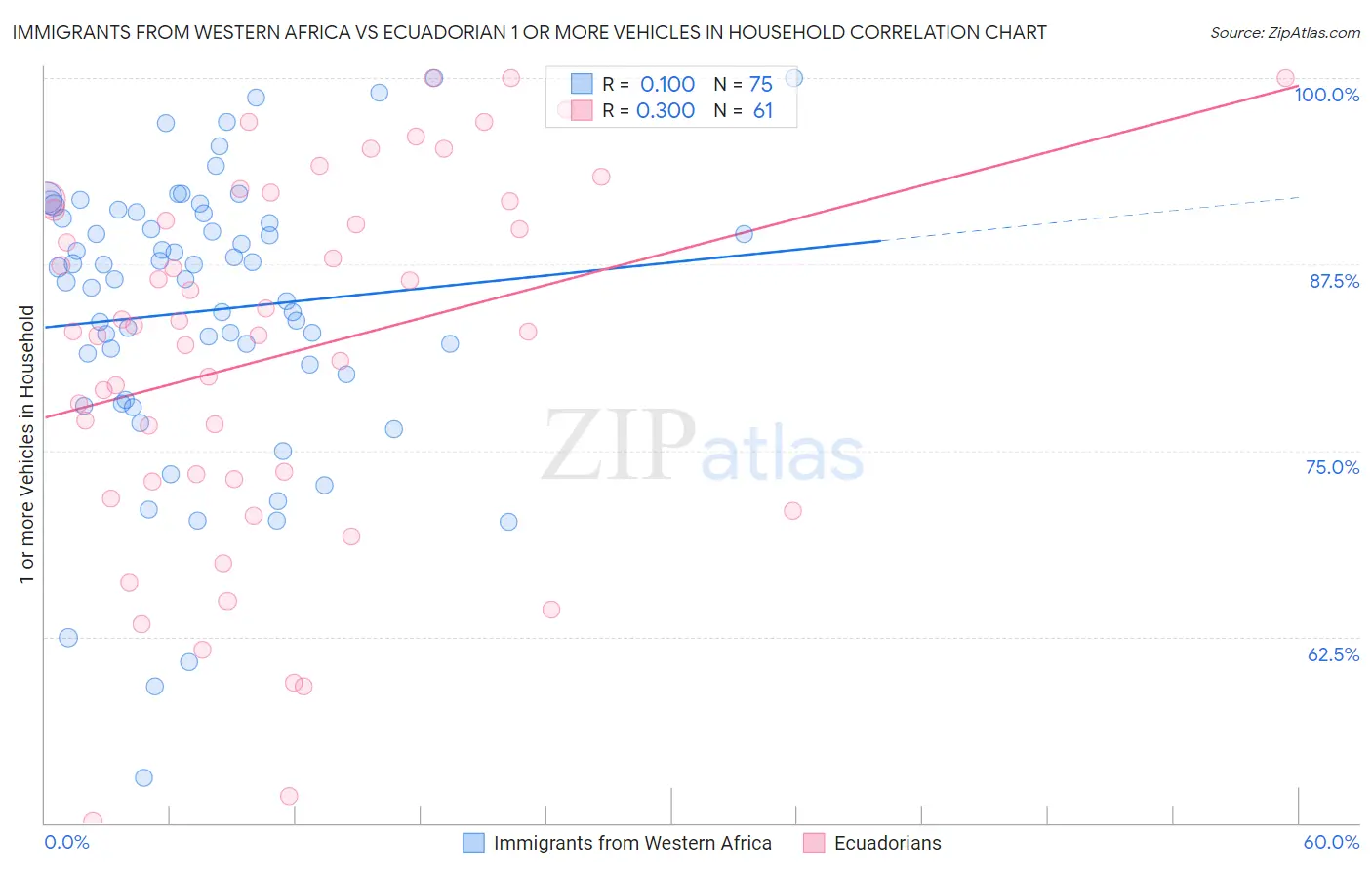 Immigrants from Western Africa vs Ecuadorian 1 or more Vehicles in Household