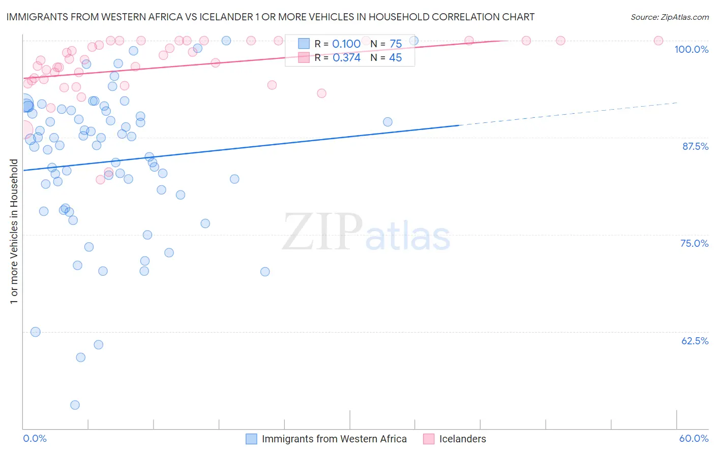 Immigrants from Western Africa vs Icelander 1 or more Vehicles in Household