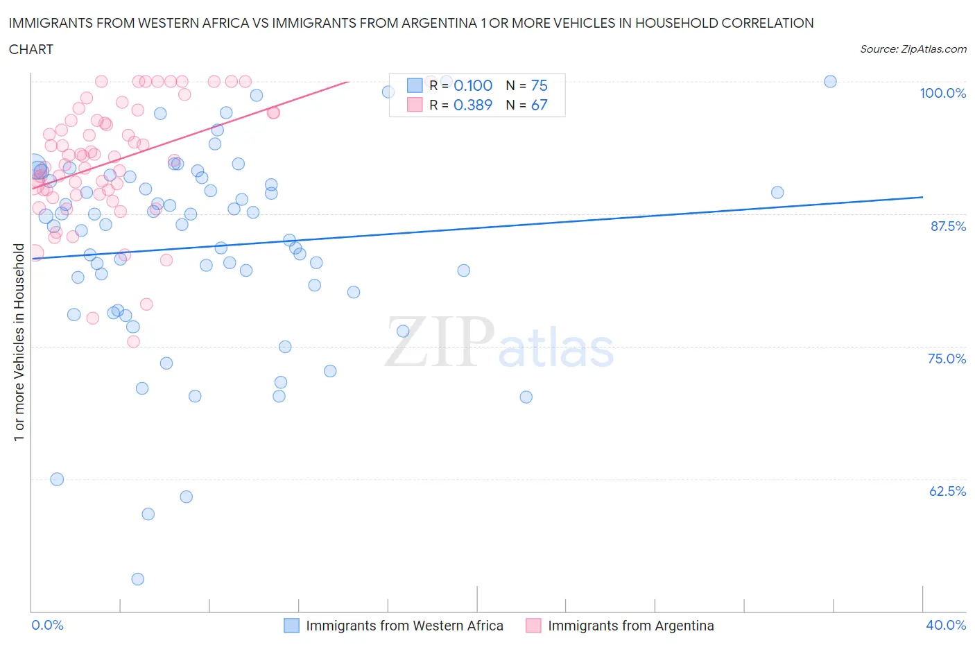 Immigrants from Western Africa vs Immigrants from Argentina 1 or more Vehicles in Household