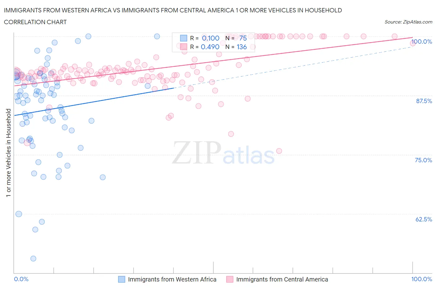 Immigrants from Western Africa vs Immigrants from Central America 1 or more Vehicles in Household