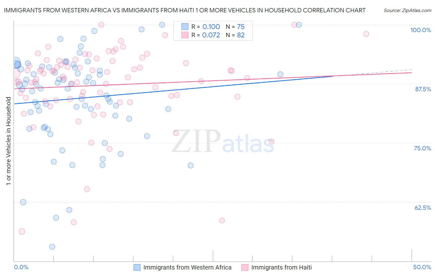 Immigrants from Western Africa vs Immigrants from Haiti 1 or more Vehicles in Household