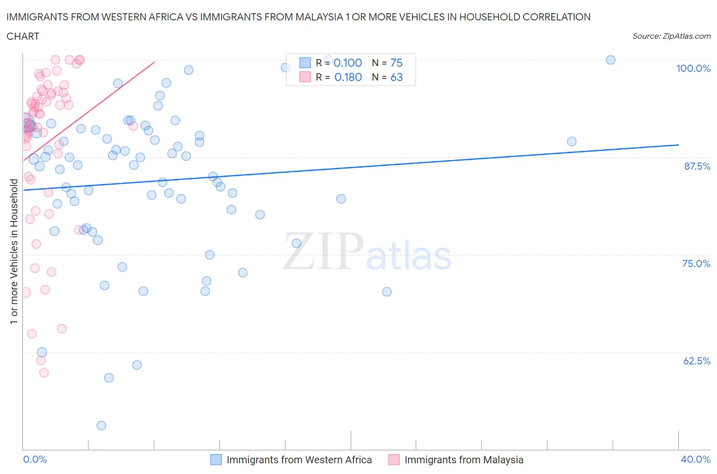 Immigrants from Western Africa vs Immigrants from Malaysia 1 or more Vehicles in Household