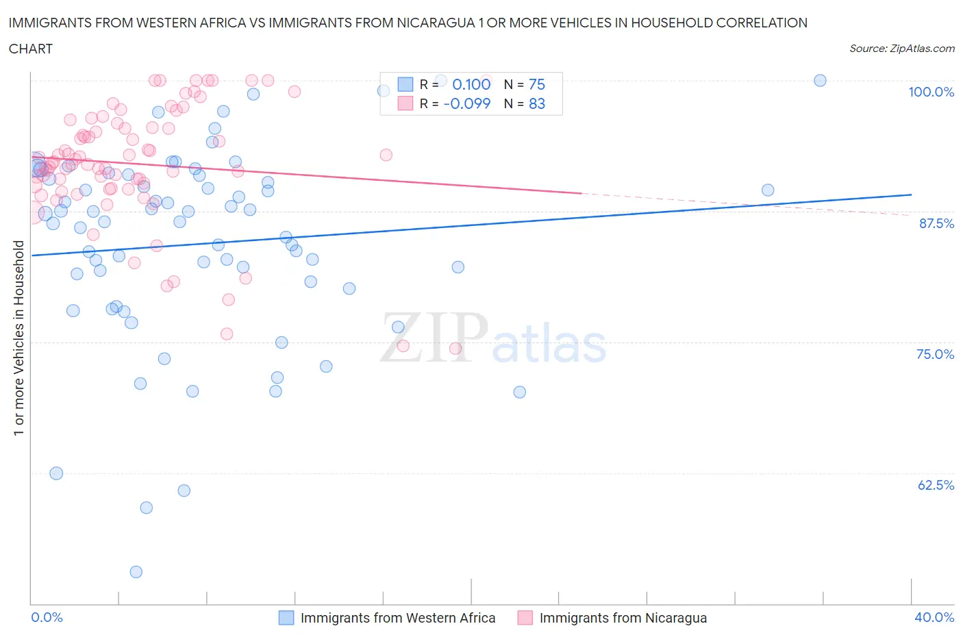 Immigrants from Western Africa vs Immigrants from Nicaragua 1 or more Vehicles in Household