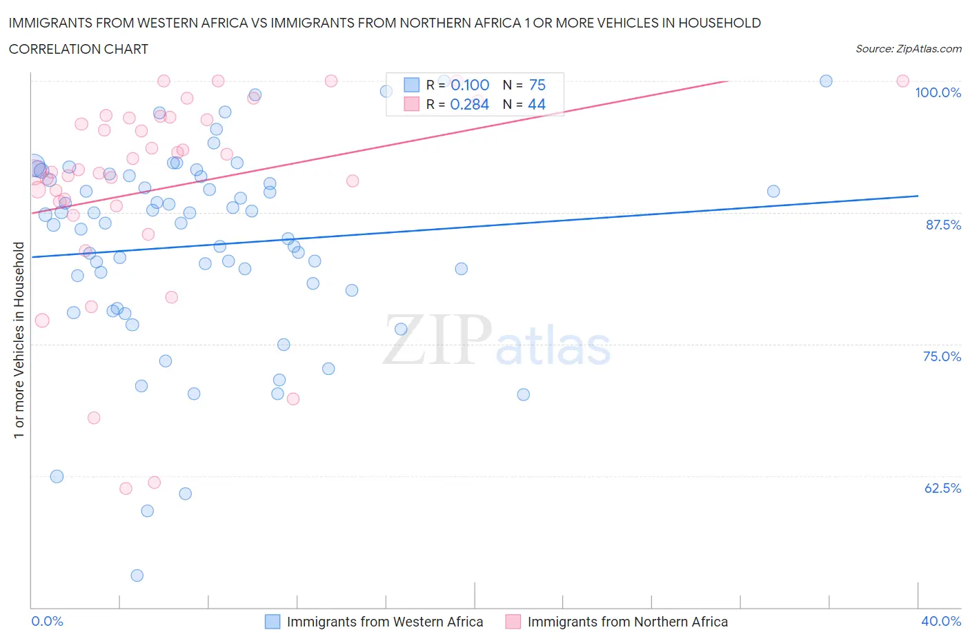 Immigrants from Western Africa vs Immigrants from Northern Africa 1 or more Vehicles in Household