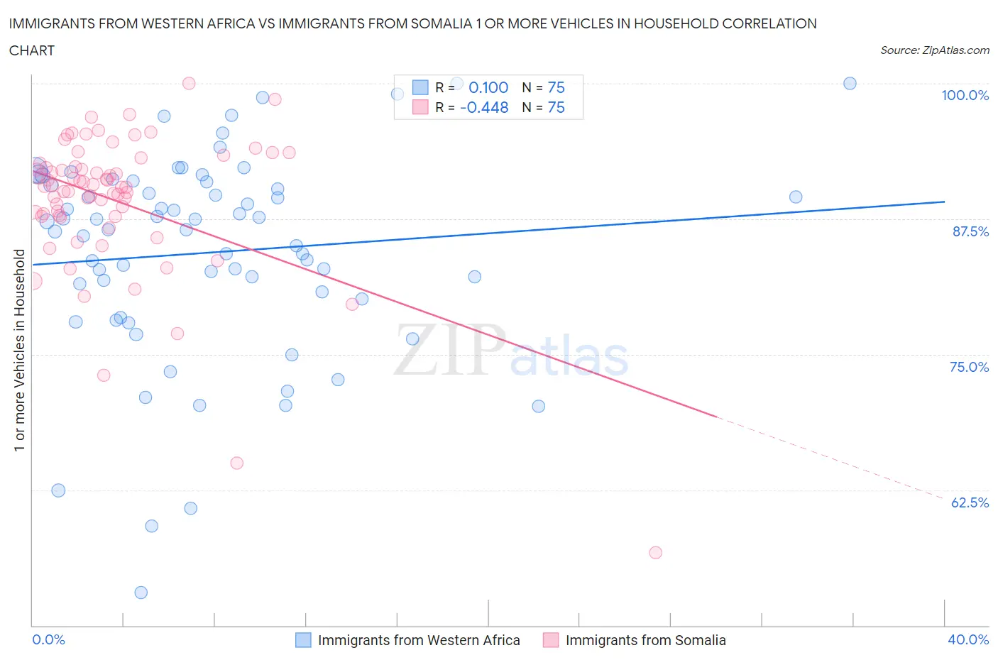 Immigrants from Western Africa vs Immigrants from Somalia 1 or more Vehicles in Household