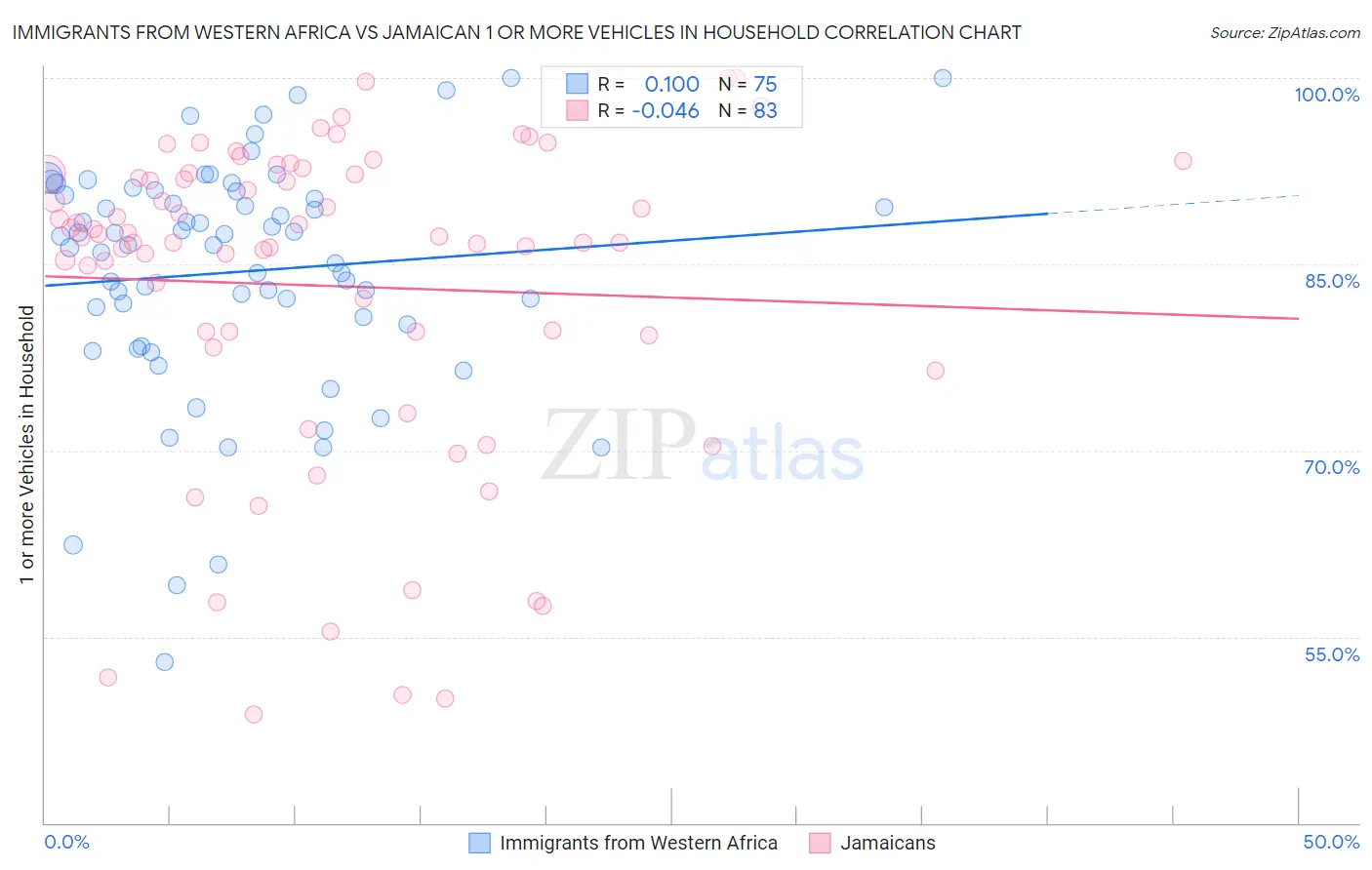 Immigrants from Western Africa vs Jamaican 1 or more Vehicles in Household