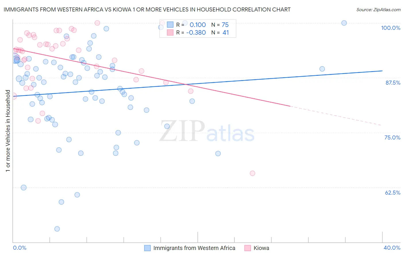 Immigrants from Western Africa vs Kiowa 1 or more Vehicles in Household