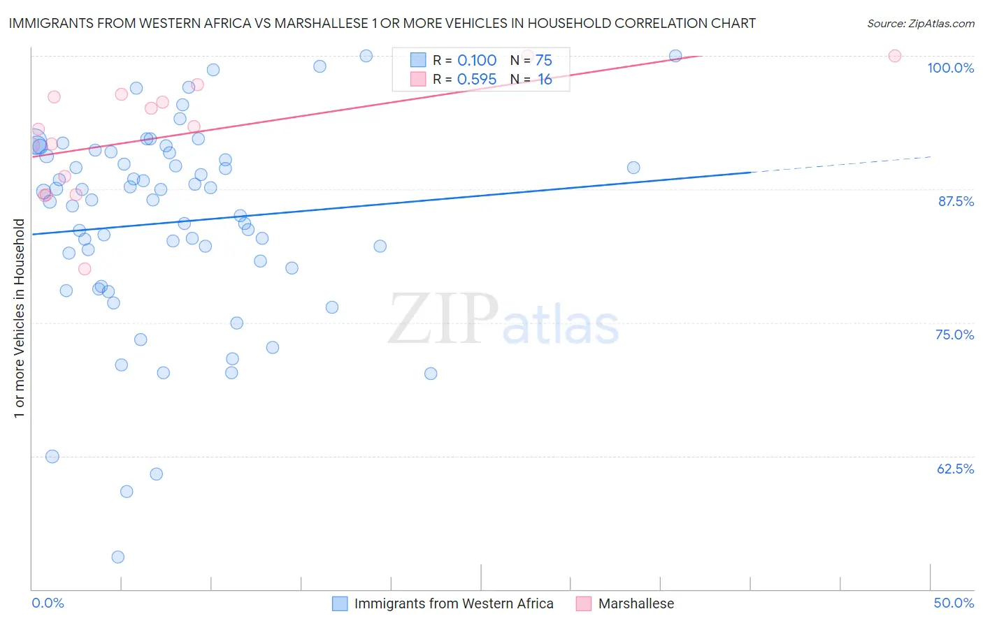 Immigrants from Western Africa vs Marshallese 1 or more Vehicles in Household