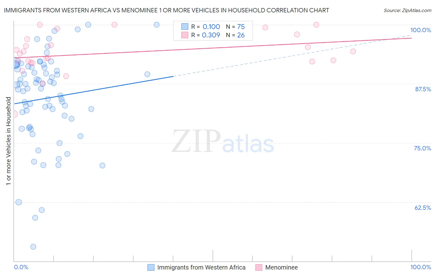 Immigrants from Western Africa vs Menominee 1 or more Vehicles in Household