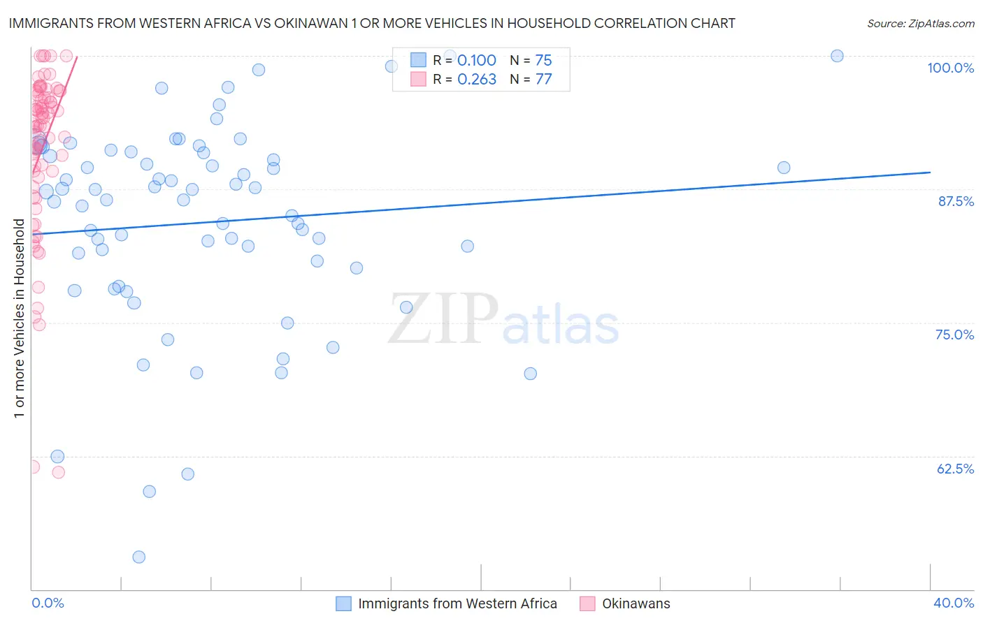 Immigrants from Western Africa vs Okinawan 1 or more Vehicles in Household