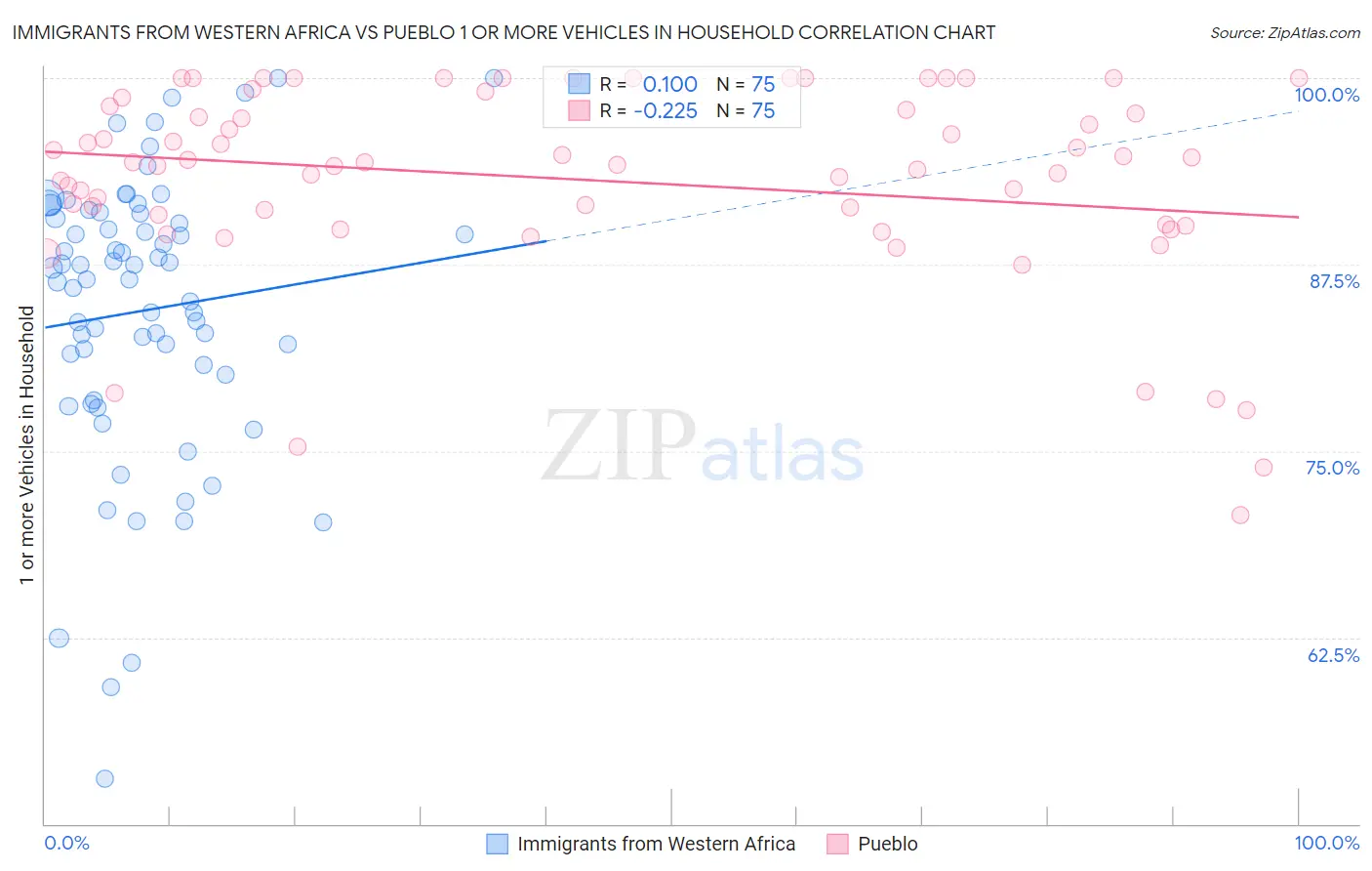 Immigrants from Western Africa vs Pueblo 1 or more Vehicles in Household