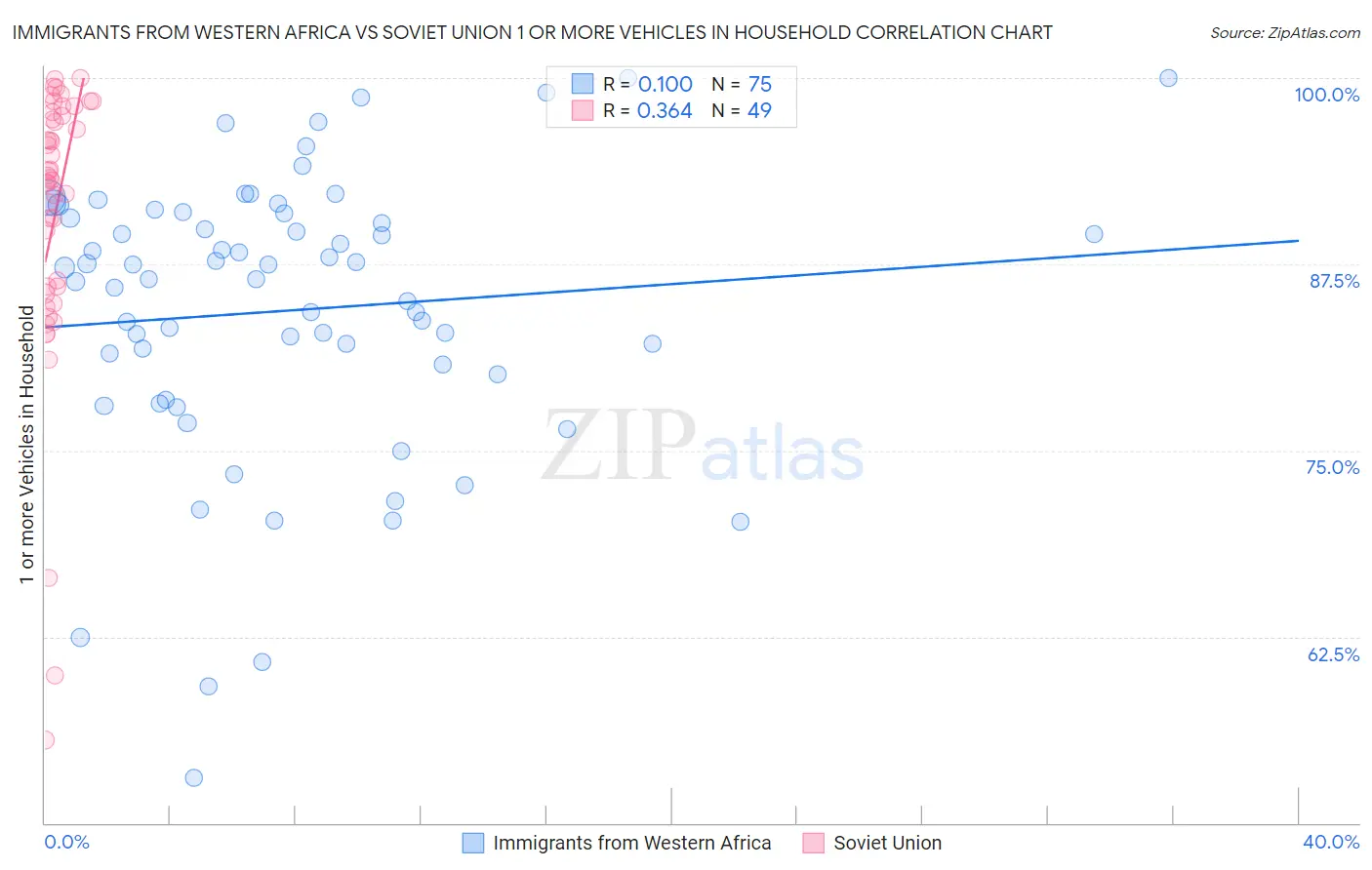 Immigrants from Western Africa vs Soviet Union 1 or more Vehicles in Household