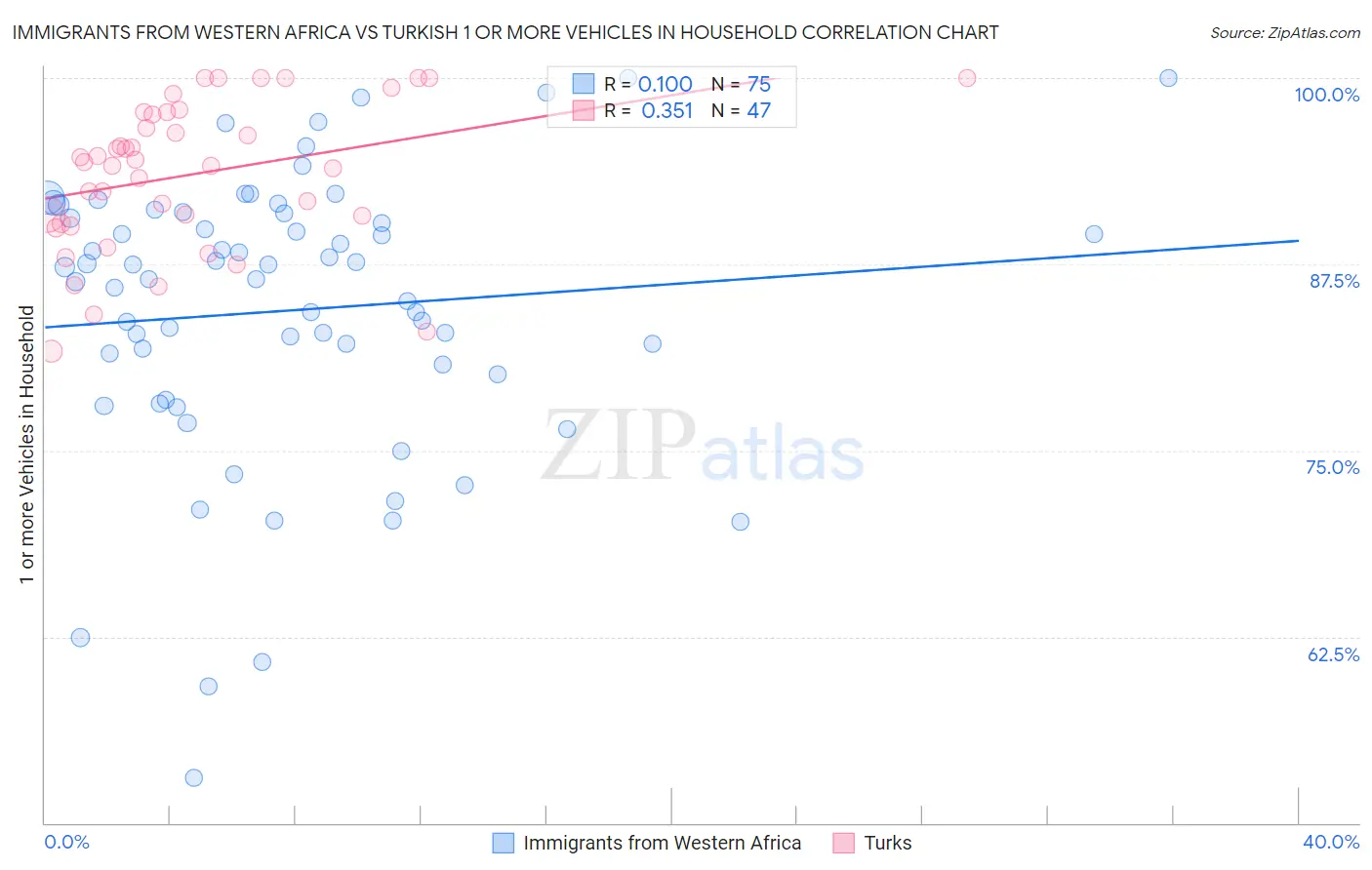 Immigrants from Western Africa vs Turkish 1 or more Vehicles in Household