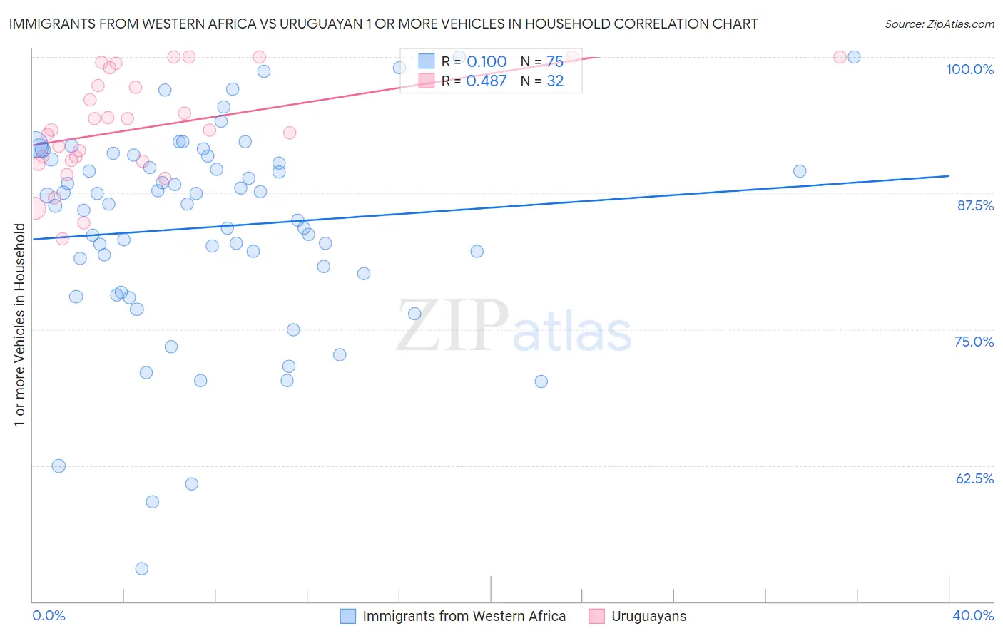 Immigrants from Western Africa vs Uruguayan 1 or more Vehicles in Household
