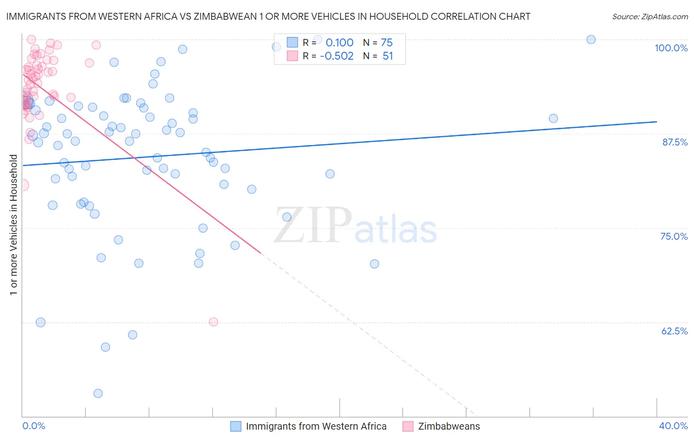 Immigrants from Western Africa vs Zimbabwean 1 or more Vehicles in Household