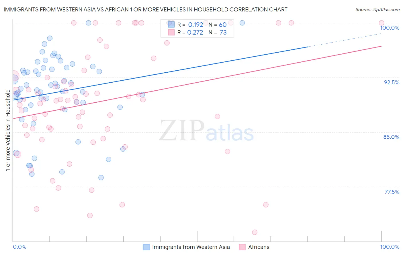 Immigrants from Western Asia vs African 1 or more Vehicles in Household