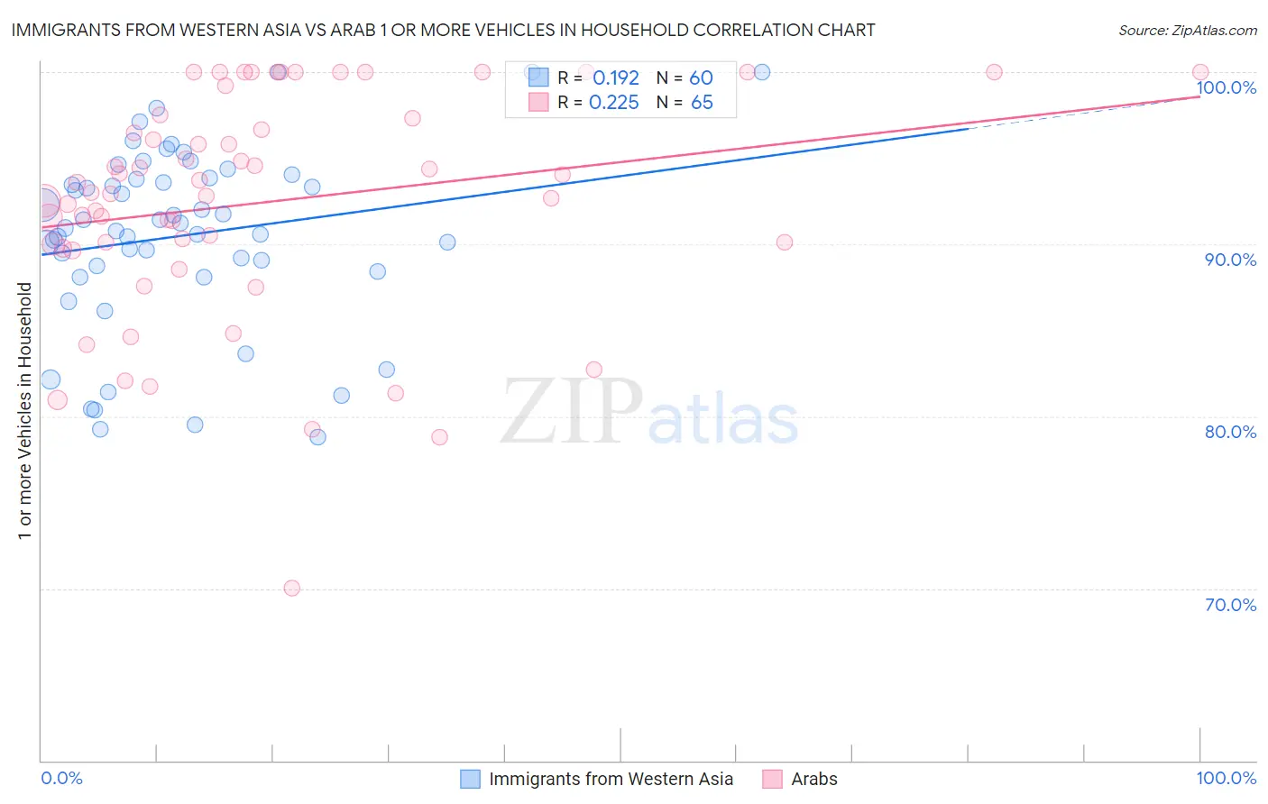 Immigrants from Western Asia vs Arab 1 or more Vehicles in Household