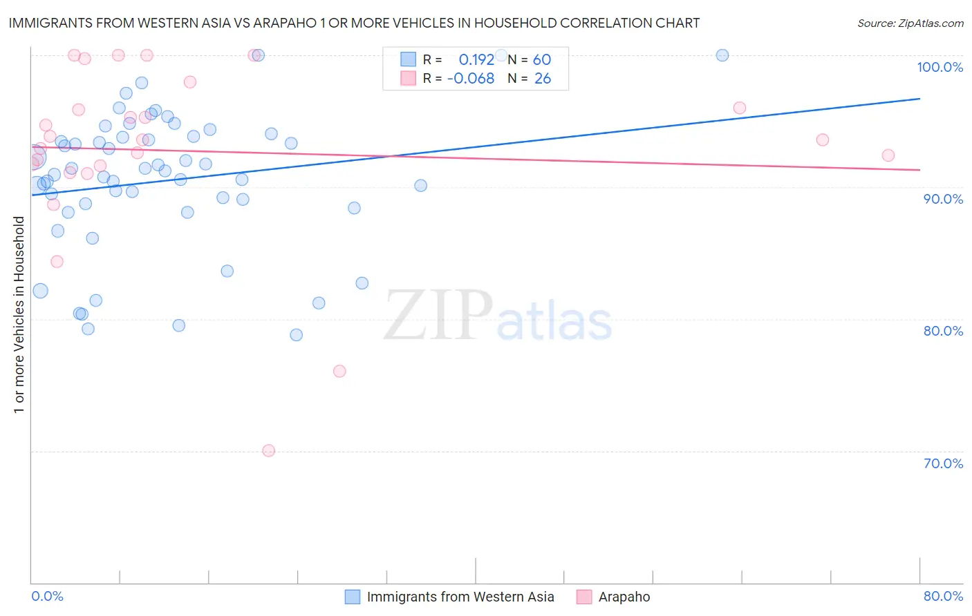 Immigrants from Western Asia vs Arapaho 1 or more Vehicles in Household