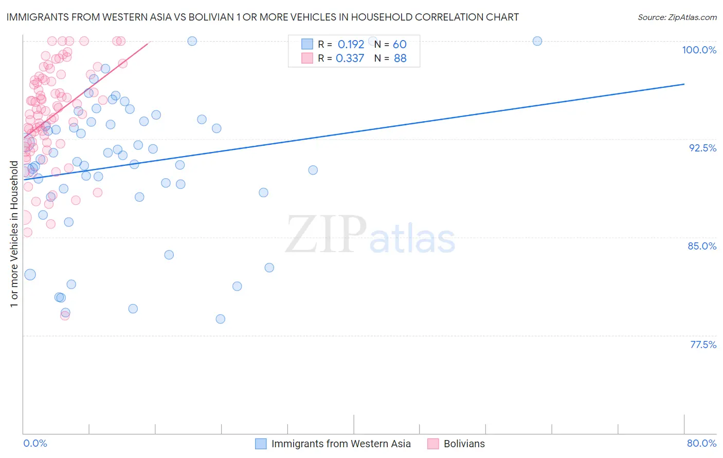 Immigrants from Western Asia vs Bolivian 1 or more Vehicles in Household