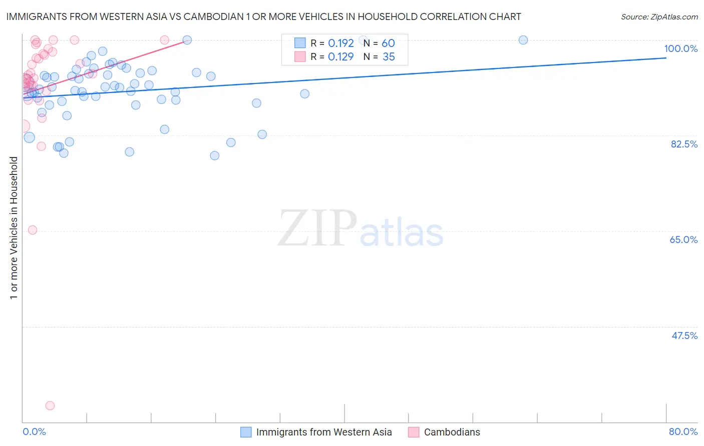 Immigrants from Western Asia vs Cambodian 1 or more Vehicles in Household