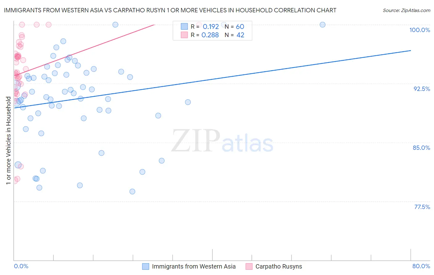 Immigrants from Western Asia vs Carpatho Rusyn 1 or more Vehicles in Household