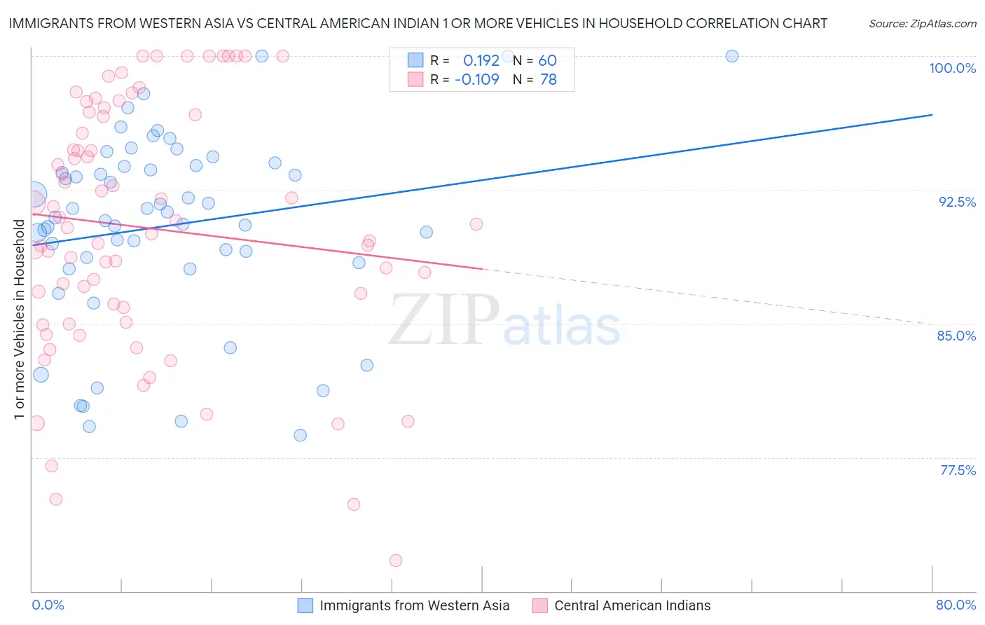 Immigrants from Western Asia vs Central American Indian 1 or more Vehicles in Household