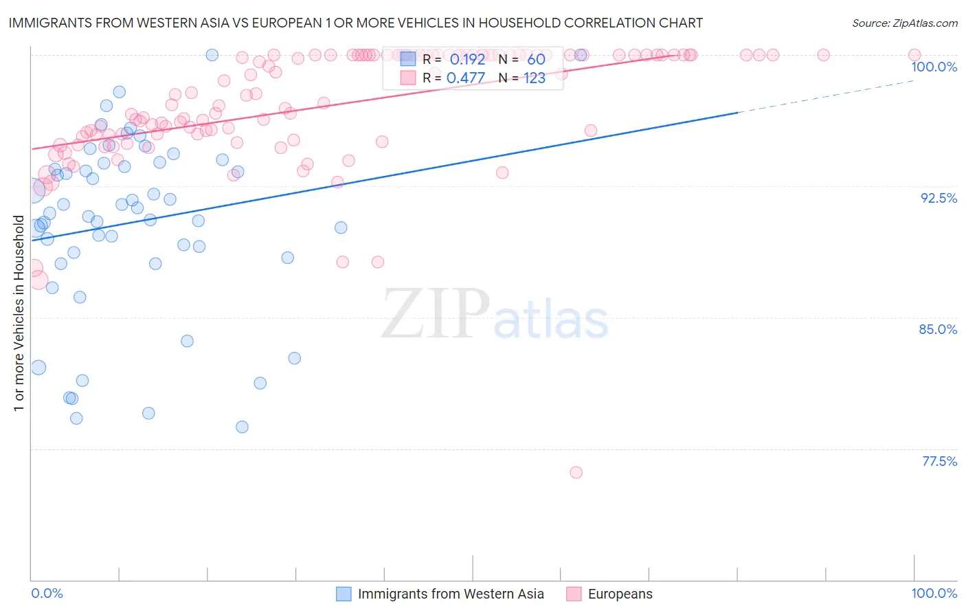 Immigrants from Western Asia vs European 1 or more Vehicles in Household