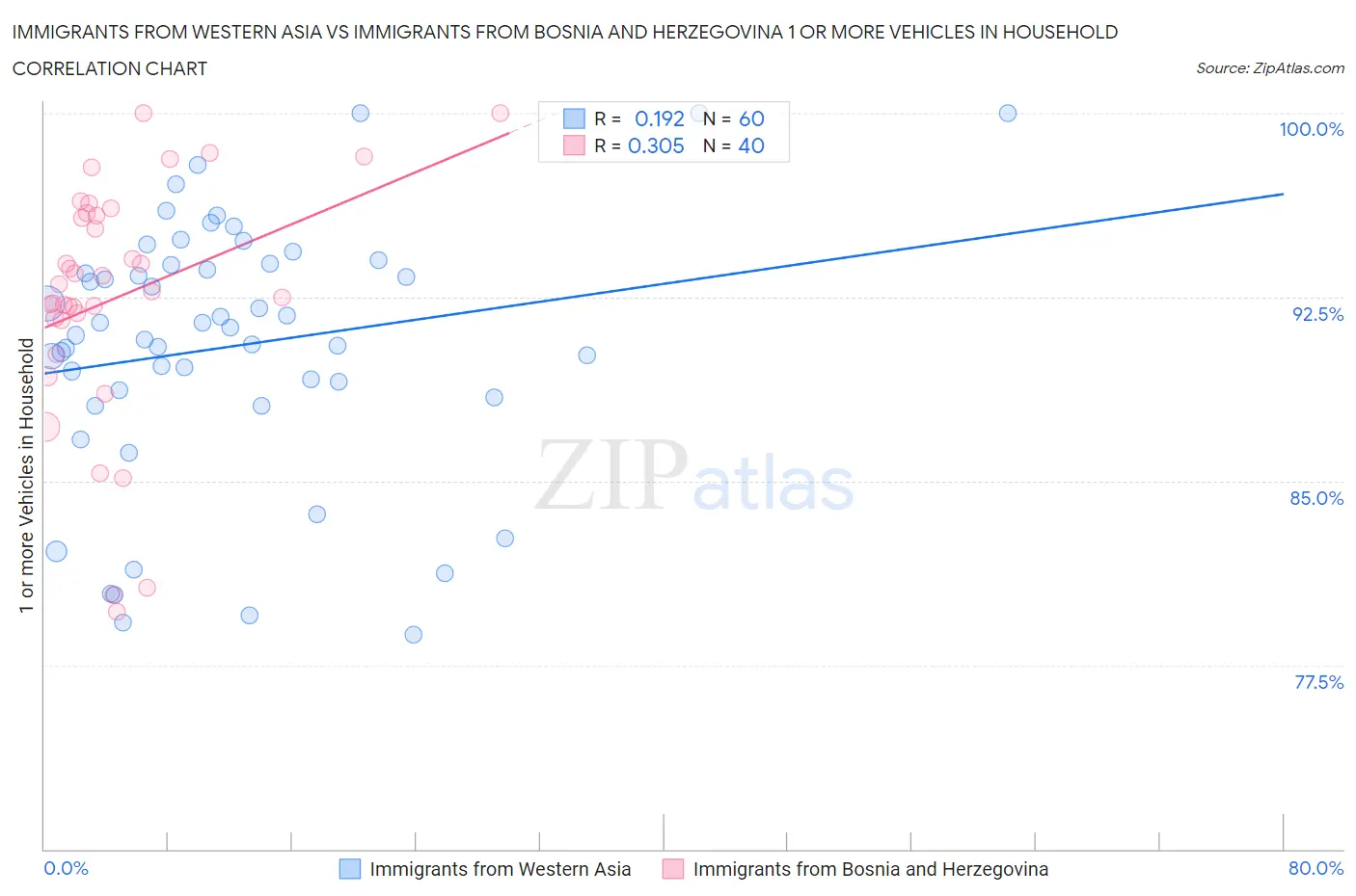 Immigrants from Western Asia vs Immigrants from Bosnia and Herzegovina 1 or more Vehicles in Household