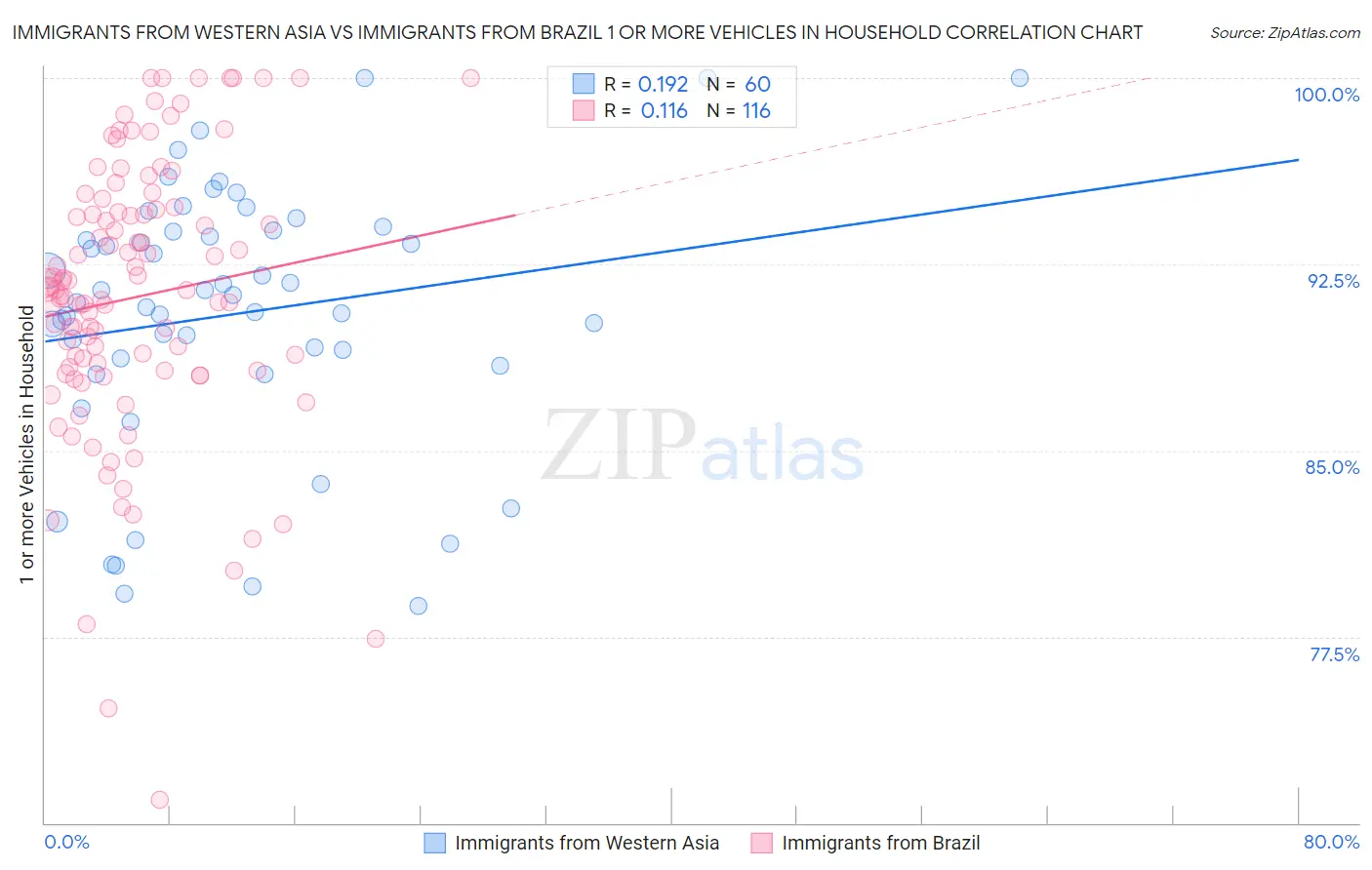 Immigrants from Western Asia vs Immigrants from Brazil 1 or more Vehicles in Household