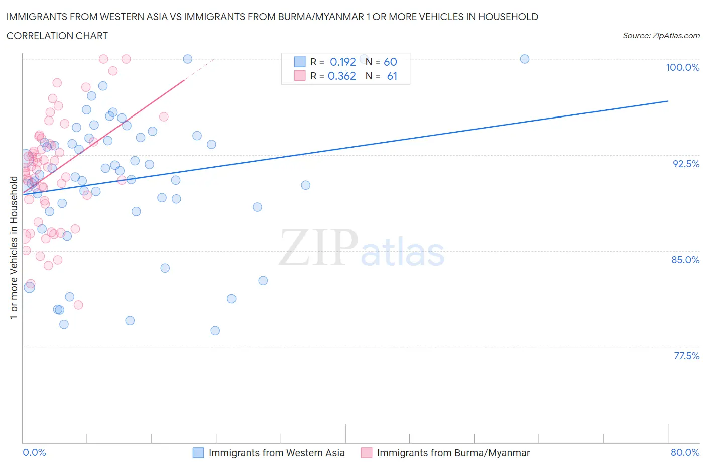 Immigrants from Western Asia vs Immigrants from Burma/Myanmar 1 or more Vehicles in Household