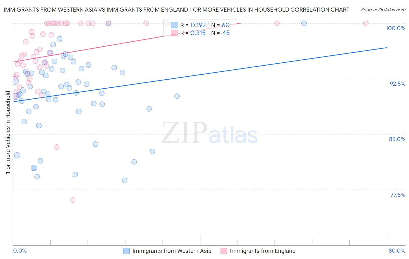 Immigrants from Western Asia vs Immigrants from England 1 or more Vehicles in Household