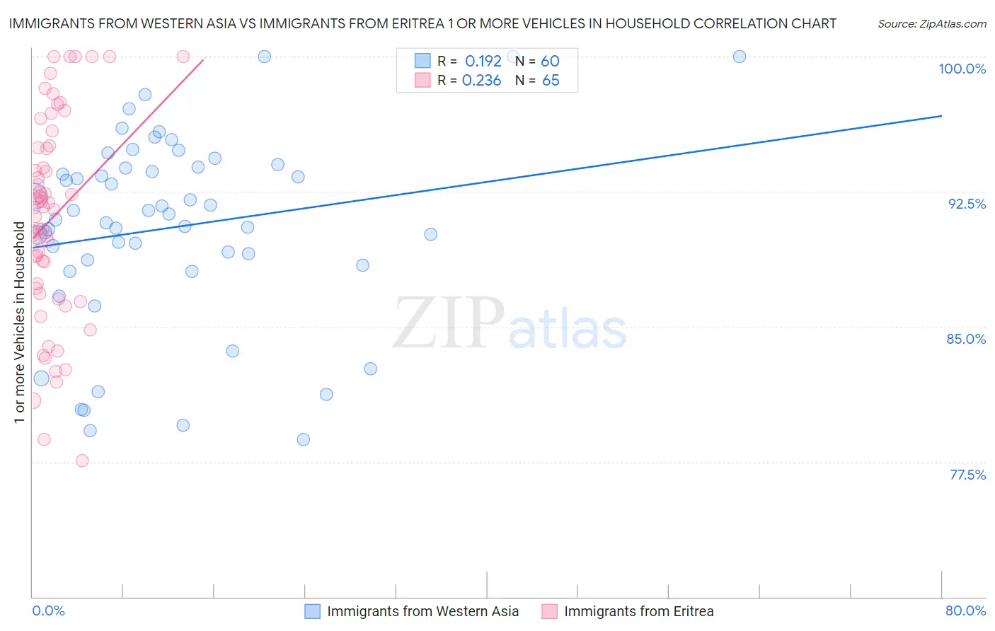 Immigrants from Western Asia vs Immigrants from Eritrea 1 or more Vehicles in Household