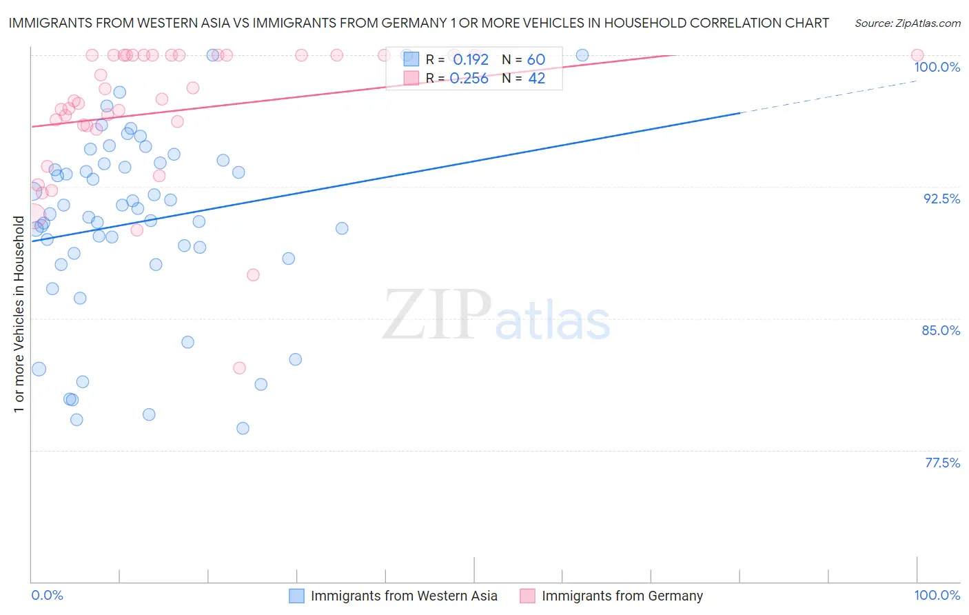 Immigrants from Western Asia vs Immigrants from Germany 1 or more Vehicles in Household