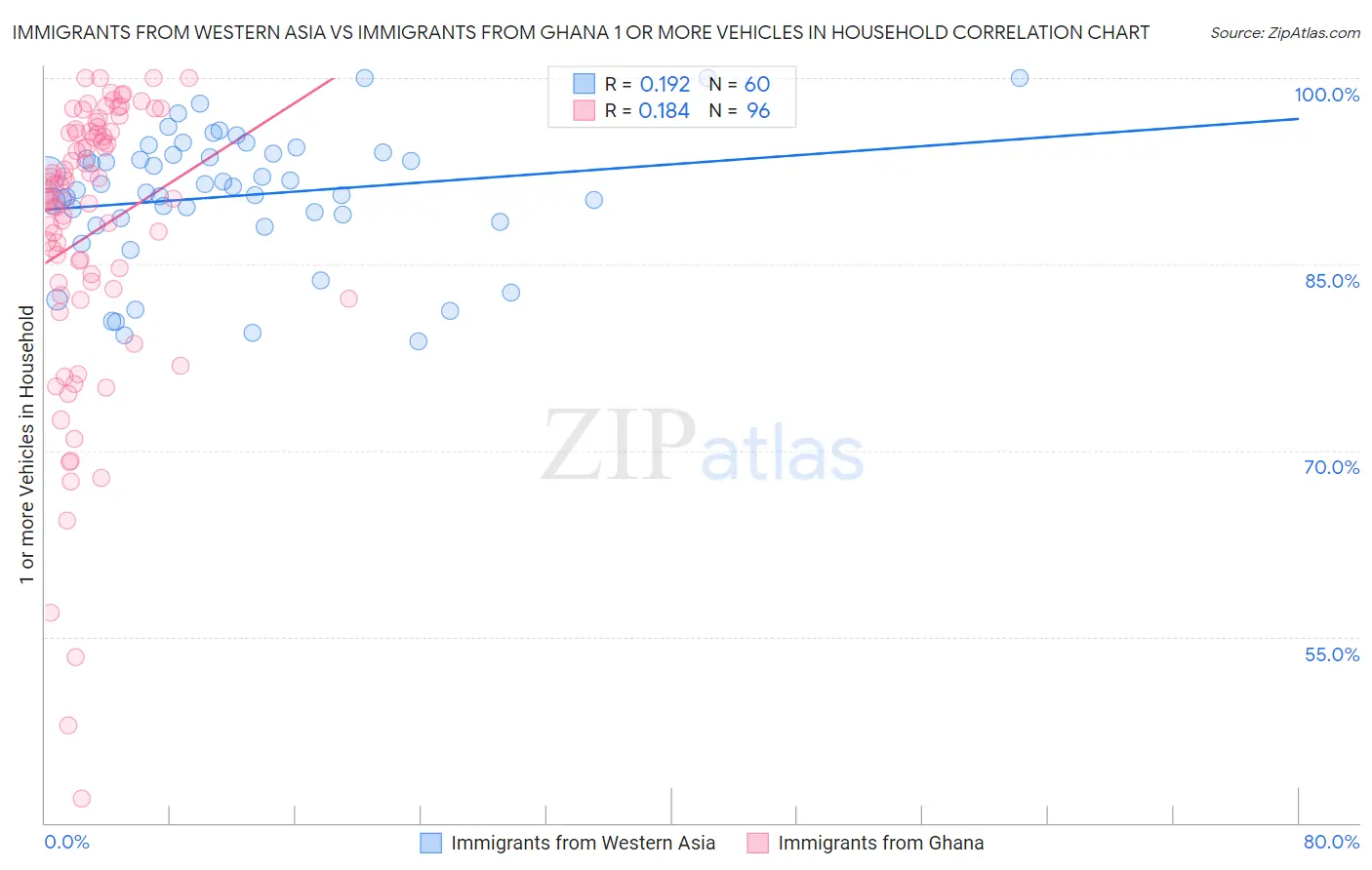 Immigrants from Western Asia vs Immigrants from Ghana 1 or more Vehicles in Household