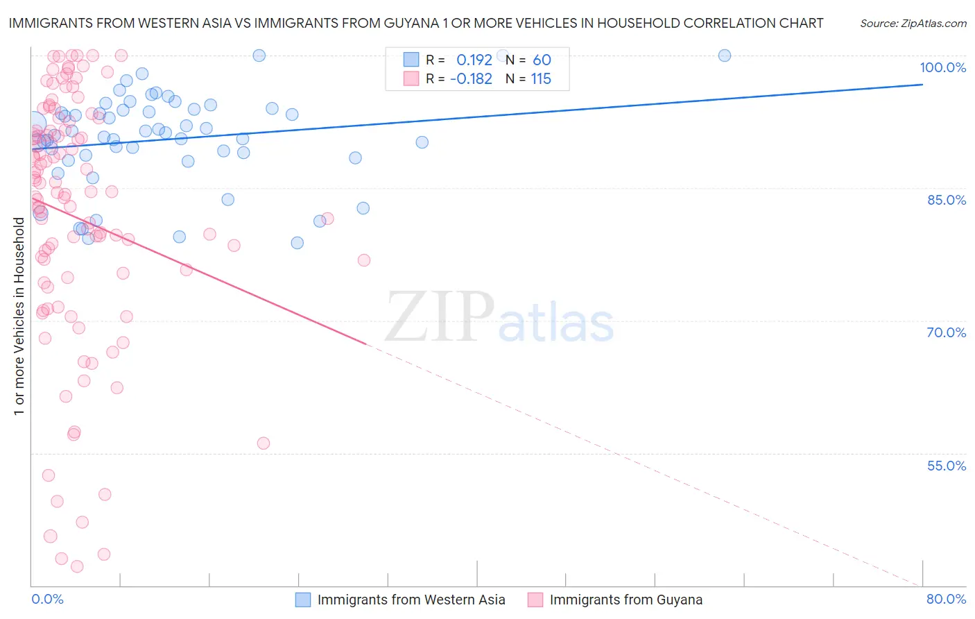 Immigrants from Western Asia vs Immigrants from Guyana 1 or more Vehicles in Household