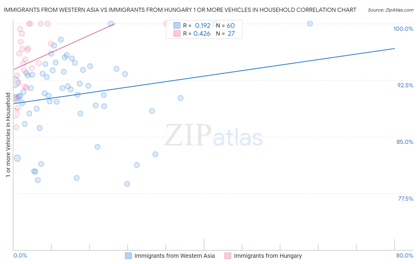 Immigrants from Western Asia vs Immigrants from Hungary 1 or more Vehicles in Household