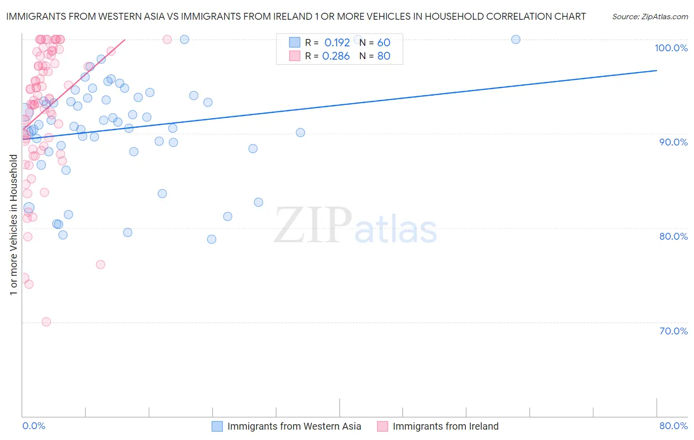 Immigrants from Western Asia vs Immigrants from Ireland 1 or more Vehicles in Household