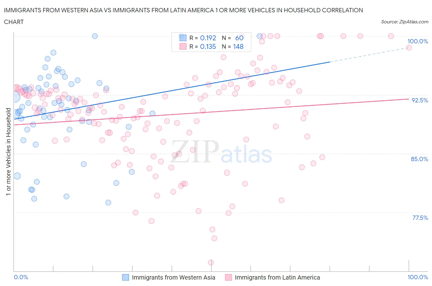 Immigrants from Western Asia vs Immigrants from Latin America 1 or more Vehicles in Household