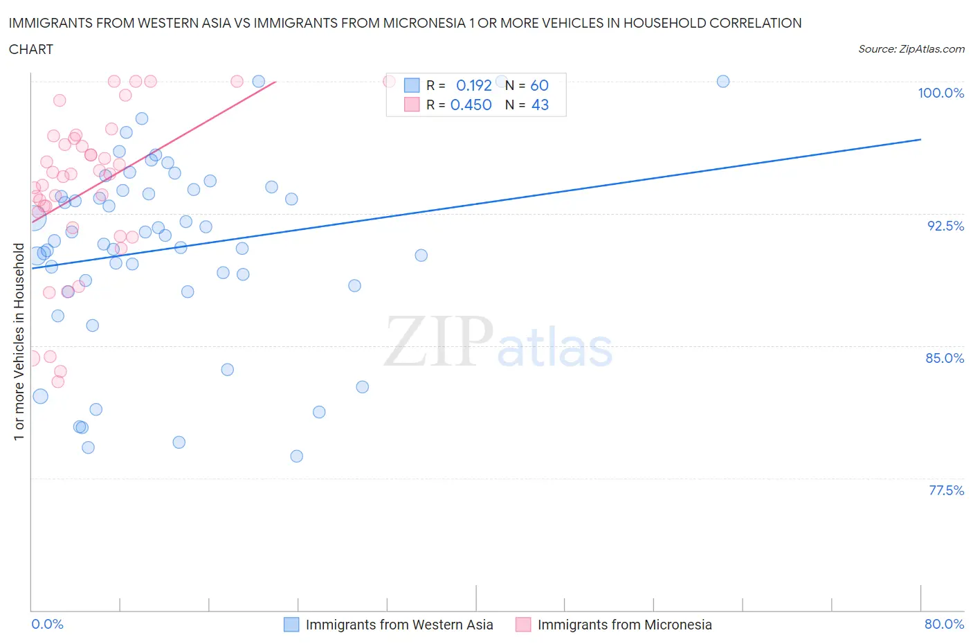 Immigrants from Western Asia vs Immigrants from Micronesia 1 or more Vehicles in Household