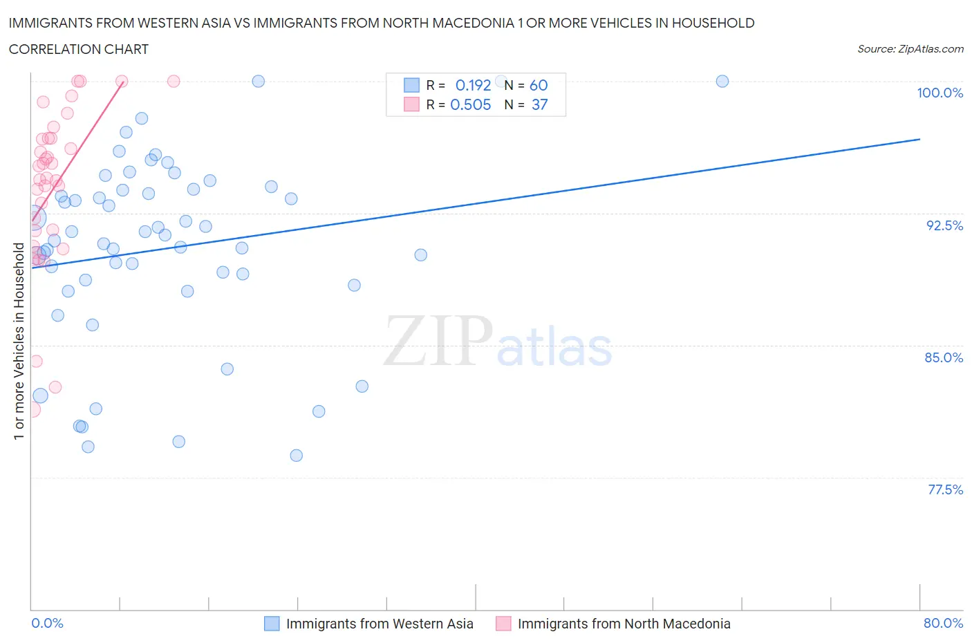 Immigrants from Western Asia vs Immigrants from North Macedonia 1 or more Vehicles in Household