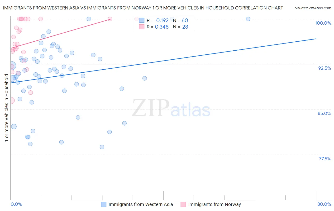 Immigrants from Western Asia vs Immigrants from Norway 1 or more Vehicles in Household