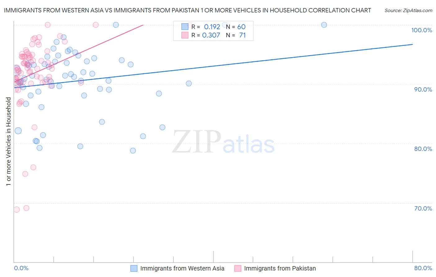 Immigrants from Western Asia vs Immigrants from Pakistan 1 or more Vehicles in Household