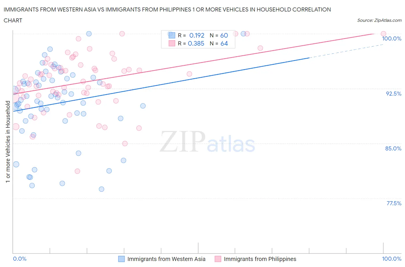 Immigrants from Western Asia vs Immigrants from Philippines 1 or more Vehicles in Household