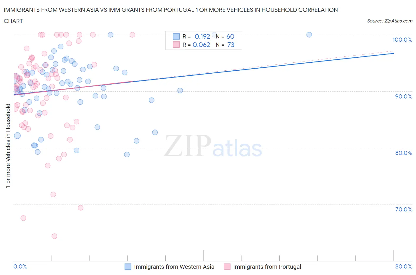 Immigrants from Western Asia vs Immigrants from Portugal 1 or more Vehicles in Household