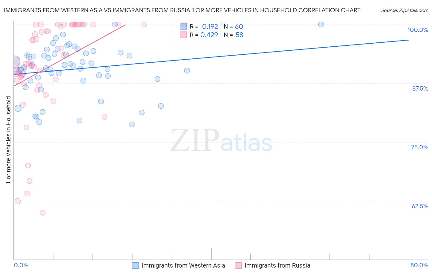 Immigrants from Western Asia vs Immigrants from Russia 1 or more Vehicles in Household