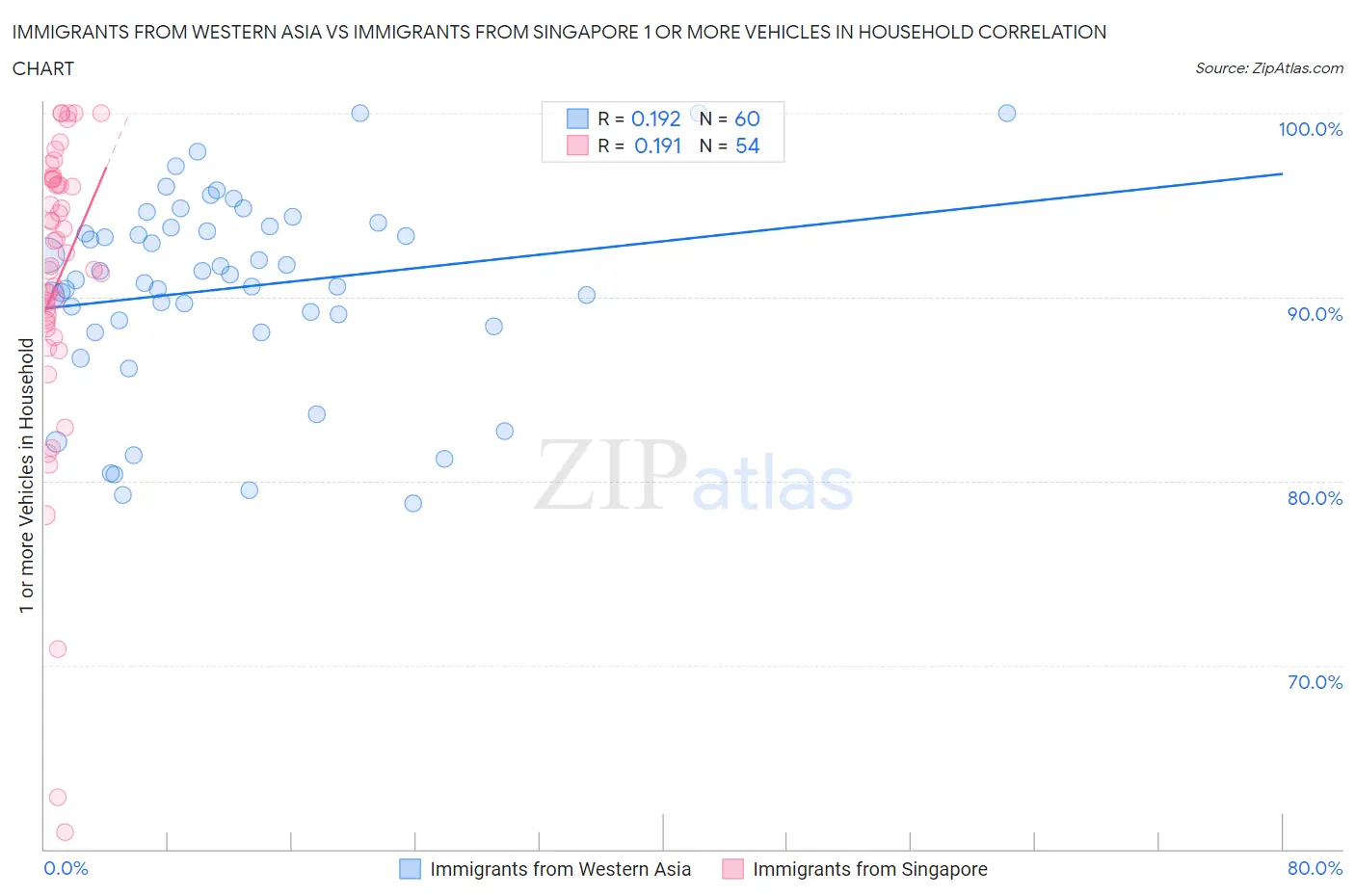 Immigrants from Western Asia vs Immigrants from Singapore 1 or more Vehicles in Household